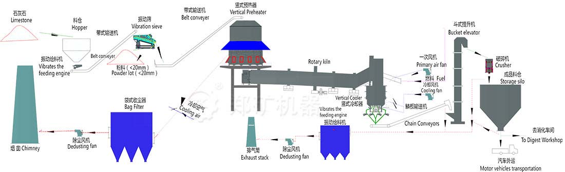 Active Lime Production Line-China Henan Zhengzhou Mining Machinery Co.,Ltd.